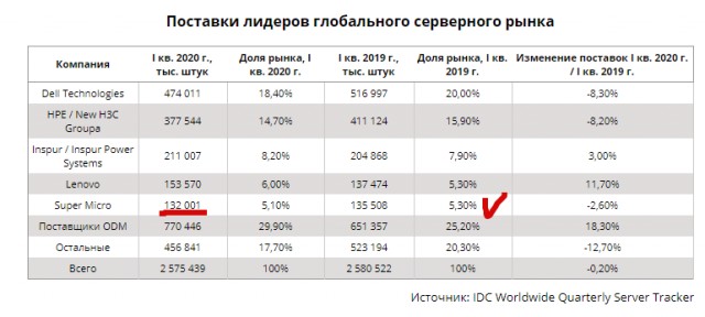 Полиция Крыма, Чечни и Дагестана получит серверы на «Эльбрусах» в ходе миллиардной закупки