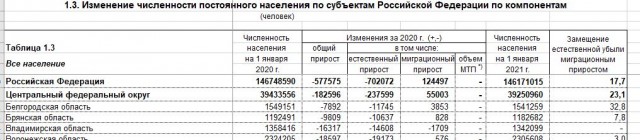 Естественная убыль населения РФ стала рекордной за всю историю страны