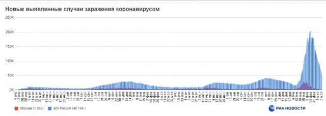 Пандемия. Коронавирус. Россия и мир. Часть 30.