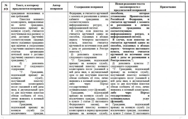 Повестка будет считаться врученной через семь дней с даты ее размещения в реестре повесток