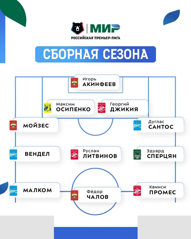 РПЛ 2022-2023 часть 5