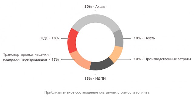 Власти отказались контролировать цены на бензин
