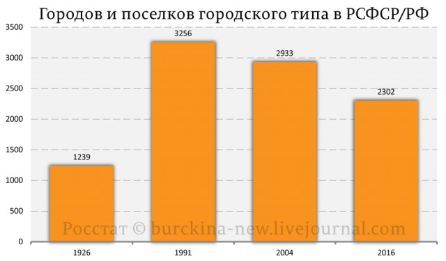 Россия строит новый город