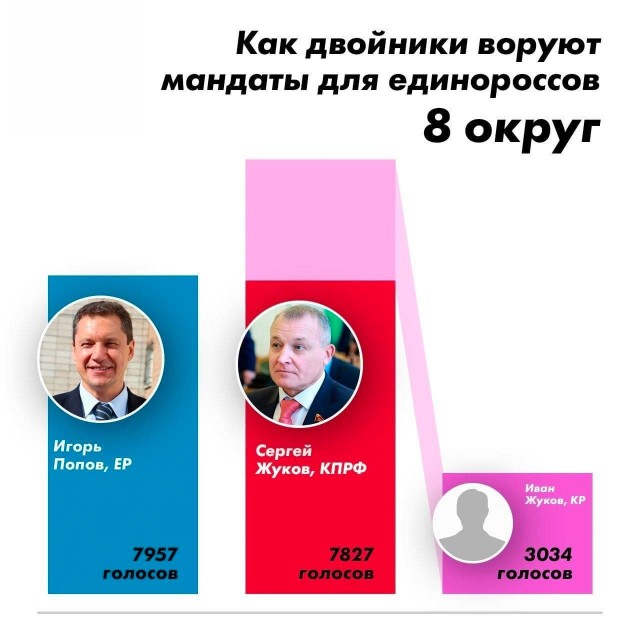 Если вы думаете, что схема с кандидатами однофамильцами не работает, то посмотрите на графики
