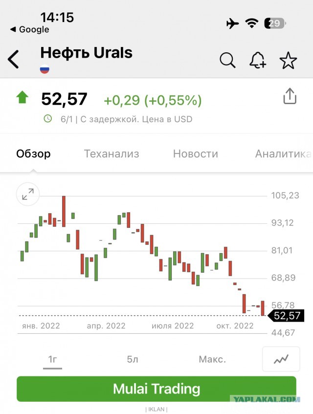 Bloomberg: нефть РФ продавалась по цене вдвое ниже рыночной