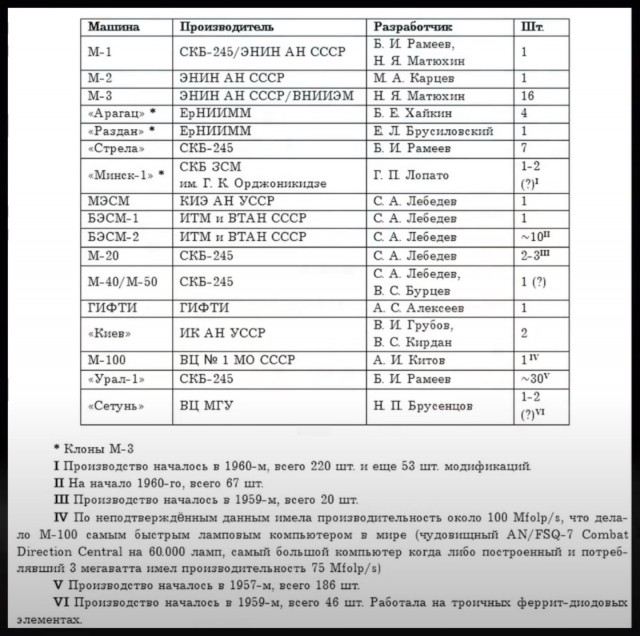 В 50-х СССР делал самые мощные компьютеры в мире, но потом с треском проиграл гонку США