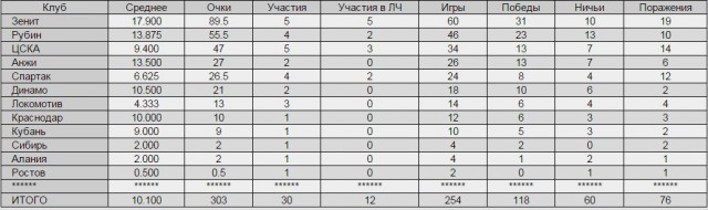 Зенит в Лиге чемпионов