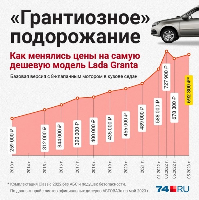 От 800 тысяч до 2,7 миллиона рублей: показываем на одной картинке самые доступные автомобили в России