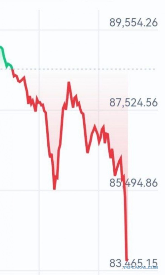 Биток падает ниже $84 тысяч впервые с 11 ноября 2024 года