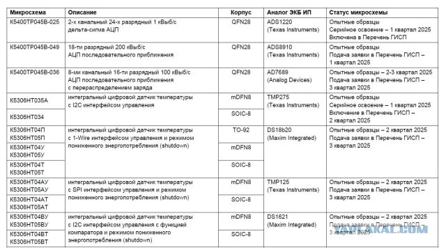 В России заработало массовое производство недорогих чипов в металлополимерных корпусах