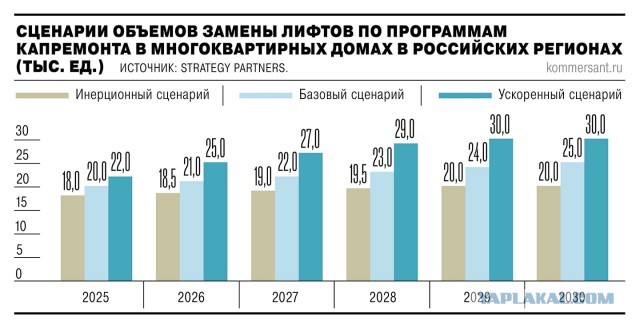 Темпы замены старых лифтов в России отстают от минимально требуемых