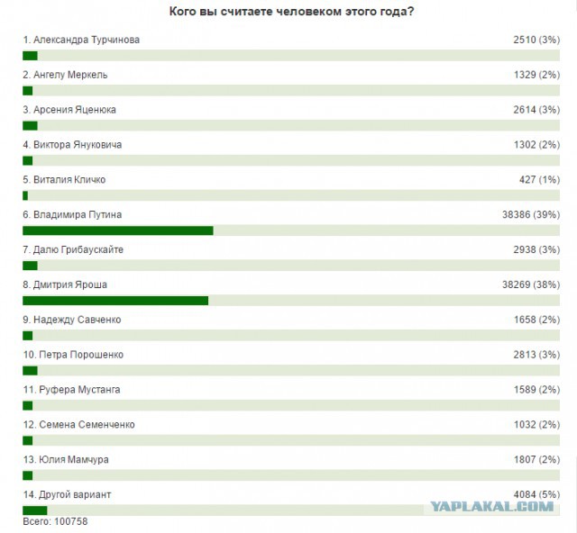 Человек года, Украина