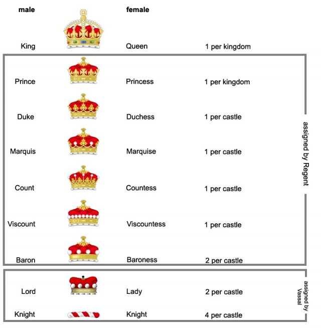 Дворянские титулы в разных языках - латинские корни
