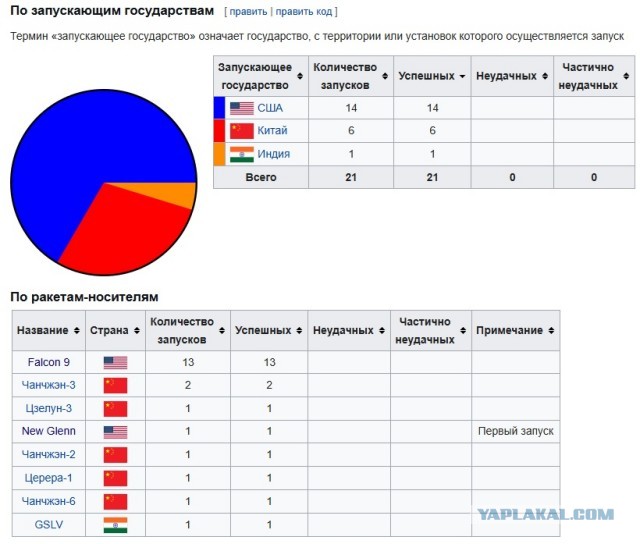 Космические итоги Января 2025.