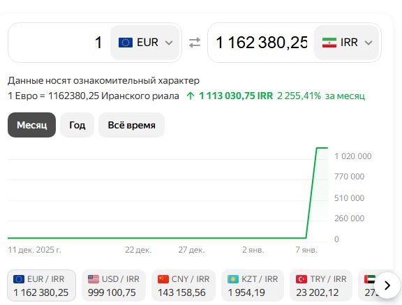 Иранский риал к Евро за месяц