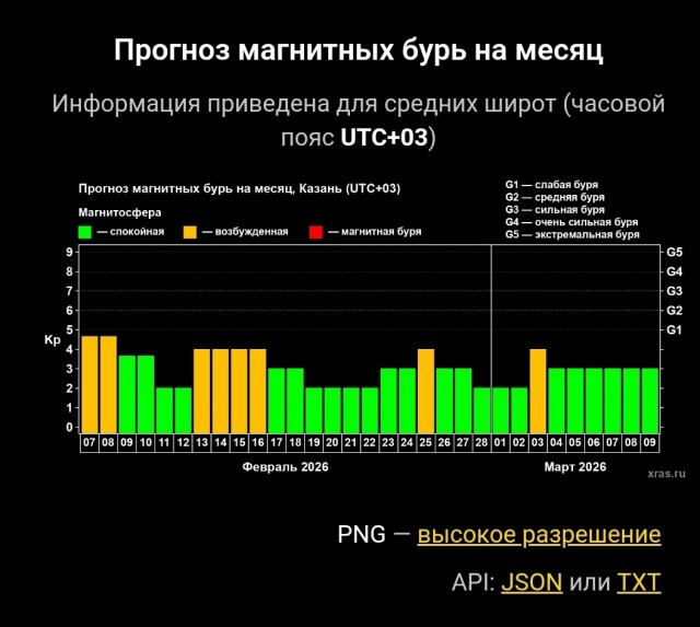 Магнитная буря длиной почти в месяц