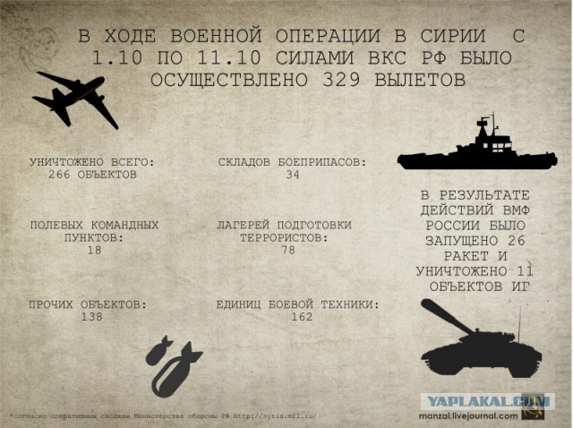 Чего на самом деле достигла Россия в Сирии