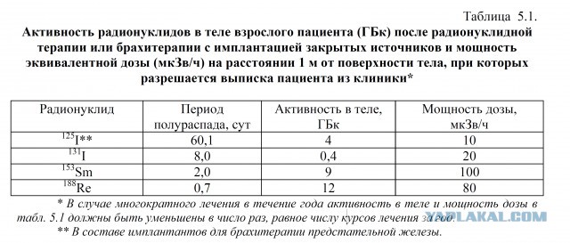Радиация в Перми
