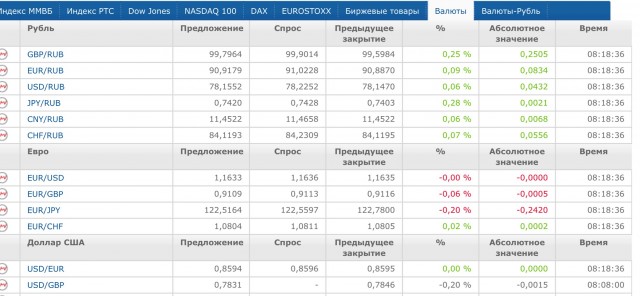 Неделя начинается уверенным прорывом! Курс Евро пробил 91.2 и уверенно идет вверх. Доллар не отстает, кстати...
