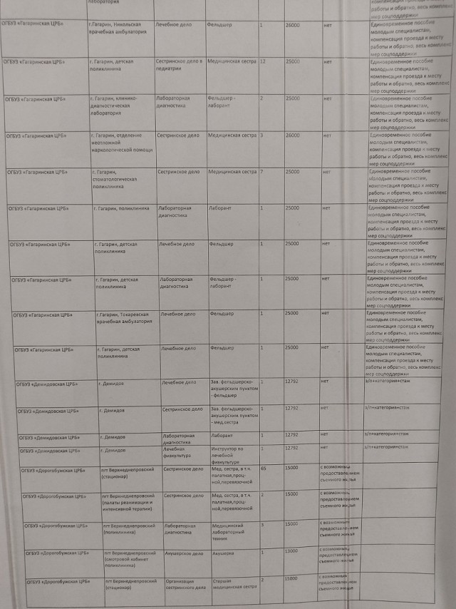 Зарплаты замкадных медработников среднего звена