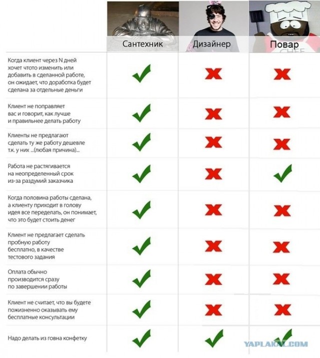 Кем лучше работать - дизайнером или сантехником?