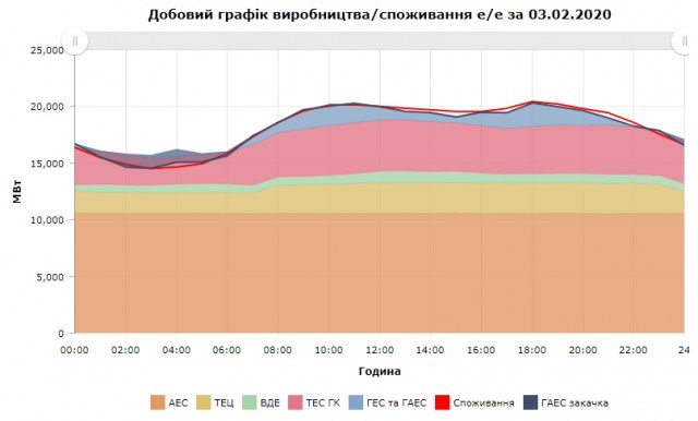 Украина запустила солнечную электростанцию 2-ю по мощности в Европе