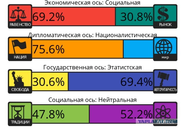 Тест на 8 политических ценностей