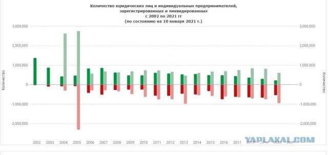 В России закрылся каждый пятый бизнес