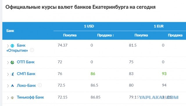 Доллар продолжает лететь в низ уже 80 руб
