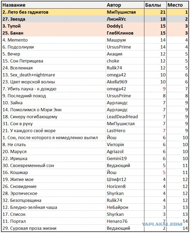 КОКОС 2022. Итоги. Награждение победителей