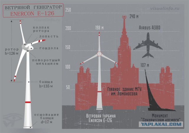 Самый мощный ветрогенератор