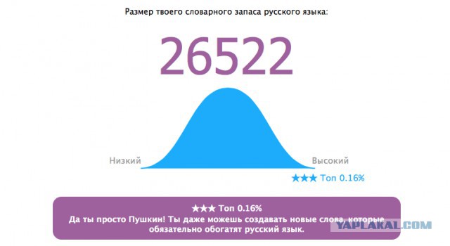 Онлайн Тест Словарного Запаса Русского Языка