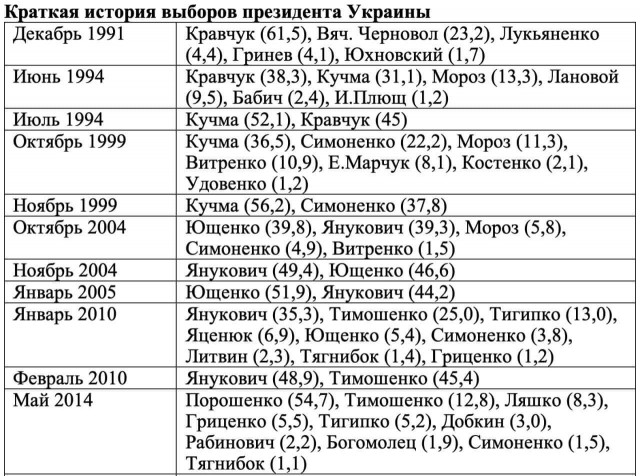 Во второй тур выходят Зеленский и Порошенко