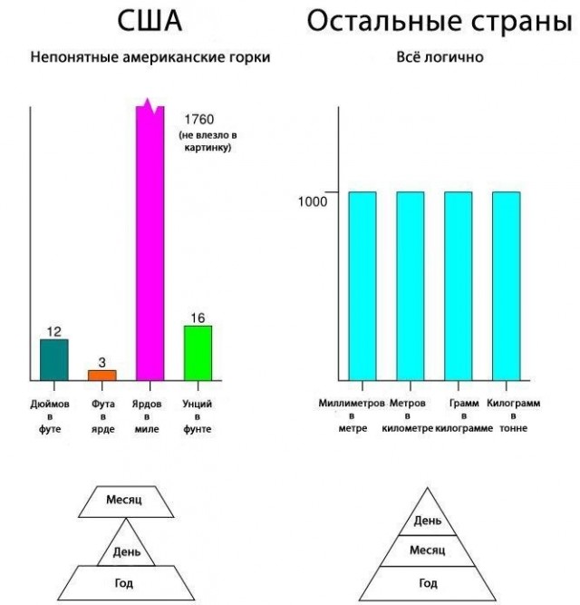 Имперская система мер насилует здравый смысл