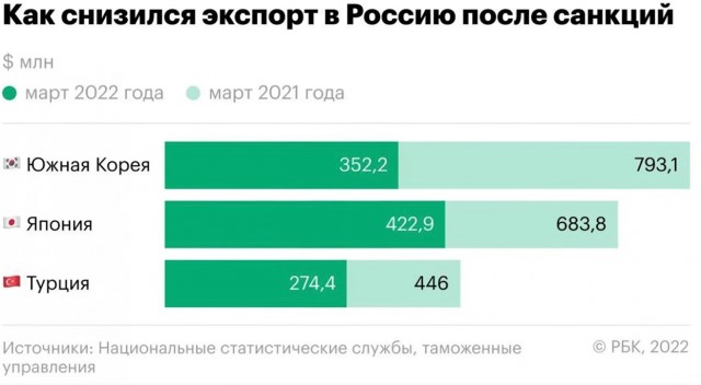 Небольшая сводка по экономической ситуации в России за 2022 год