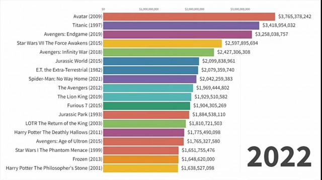 Фильмы с самыми большими кассовыми сборами с 1976 до 2022