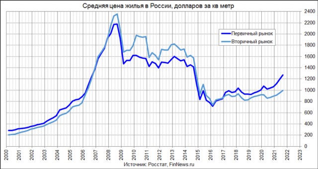 Продажи московских новостроек рухнули на 40% после отмены льготной ипотеки