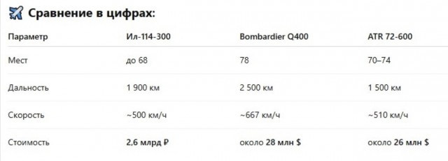 Ил-114-300 за 2,6 млрд рублей может разорить авиакомпании