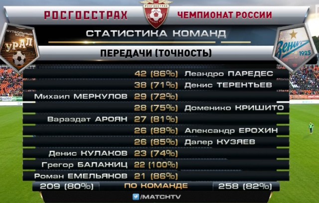 Футбол. Чемпионат России 2017-2018 часть 4