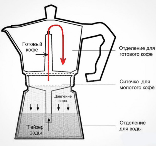 Как пользоваться гейзерной кофеваркой