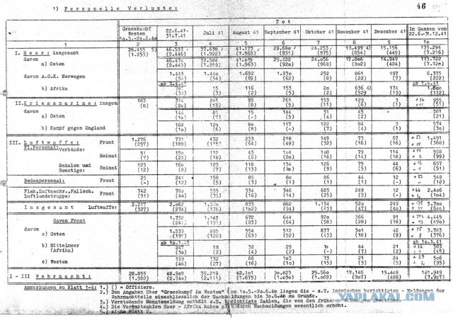 Про боевые потери Германии и СССР в 1941-1945. Немецкие данные сфальсифицированы?