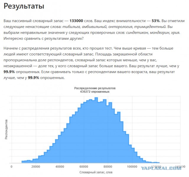 Тест: сколько слов русского языка вы знаете?