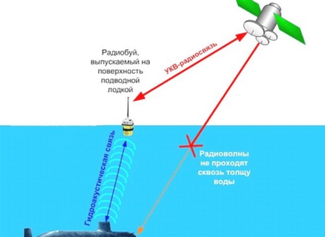 Секреты связи на подводных лодках: как передают сигнал сквозь морские глубины