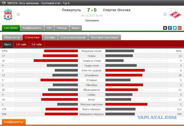 «Спартак» проиграл «Ливерпулю» со счётом 0:7