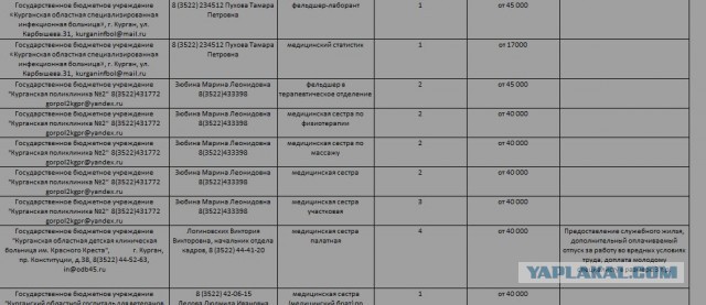 В больницы Кургана требуется более 400 медработников — местные власти пытаются «заманить» их зарплатами в 18 тысяч рублей