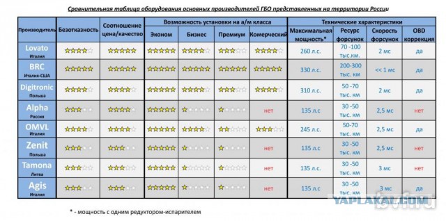 Экономия на ГБО. Миф или реальность?