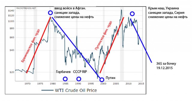 Новак: дешевая нефть - это не надолго