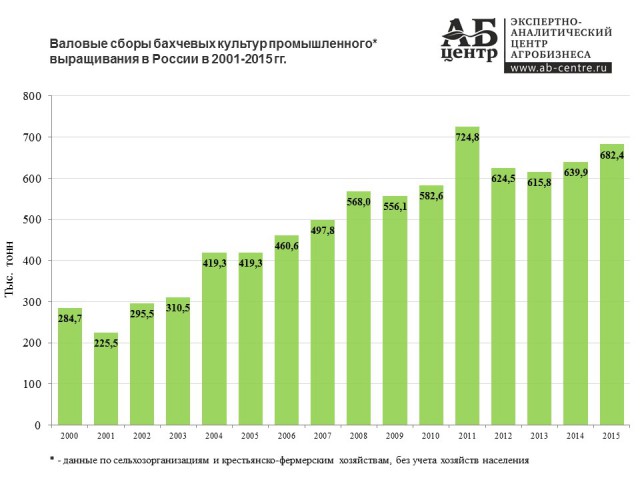 К набросу Медведева о сельском хозяйстве СССР и РФ. Сравним