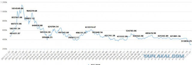 Биткоин обваливается - оборудование для майнинга отправляется на свалку
