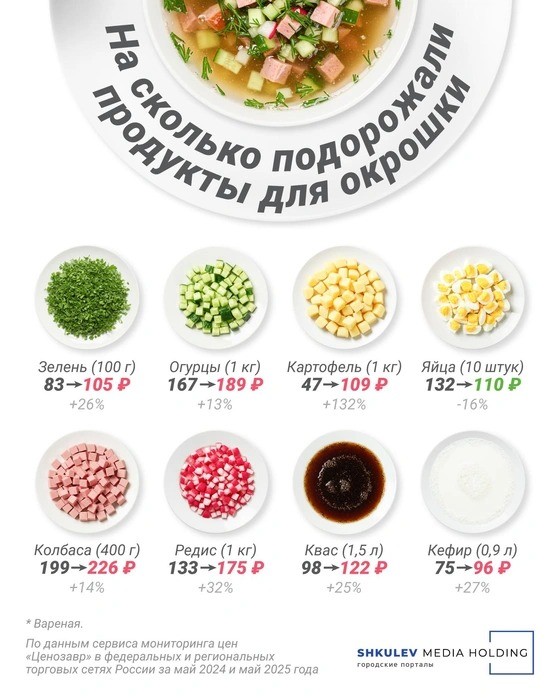 Окрошка становится недоступнее: сколько стоит приготовить летний суп в 2025 году